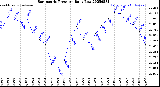 Milwaukee Weather Barometric Pressure<br>Daily Low