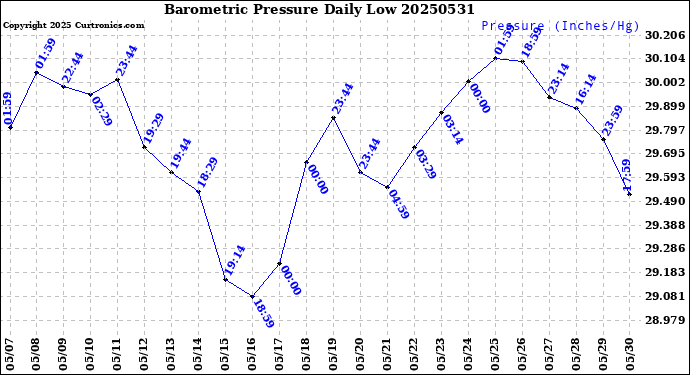 Milwaukee Weather Barometric Pressure<br>Daily Low