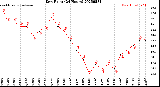 Milwaukee Weather Dew Point<br>(24 Hours)