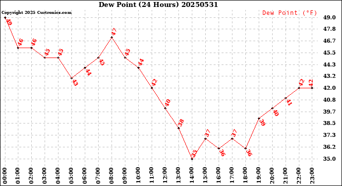 Milwaukee Weather Dew Point<br>(24 Hours)