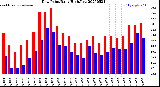 Milwaukee Weather Dew Point<br>Daily High/Low