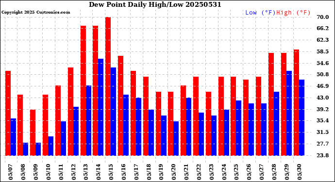 Milwaukee Weather Dew Point<br>Daily High/Low