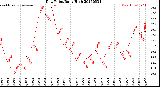 Milwaukee Weather Dew Point<br>Daily High