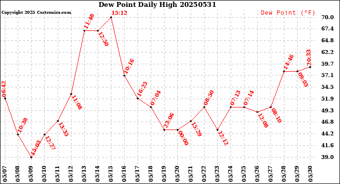 Milwaukee Weather Dew Point<br>Daily High