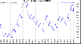Milwaukee Weather Dew Point<br>Daily Low