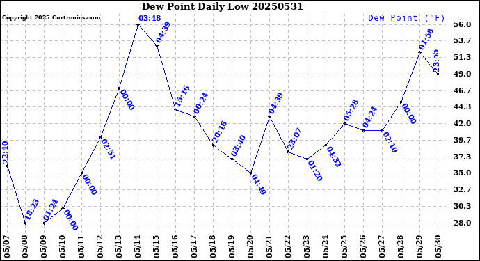 Milwaukee Weather Dew Point<br>Daily Low