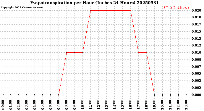 Milwaukee Weather Evapotranspiration<br>per Hour<br>(Inches 24 Hours)