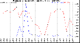 Milwaukee Weather Evapotranspiration<br>vs Rain per Day<br>(Inches)