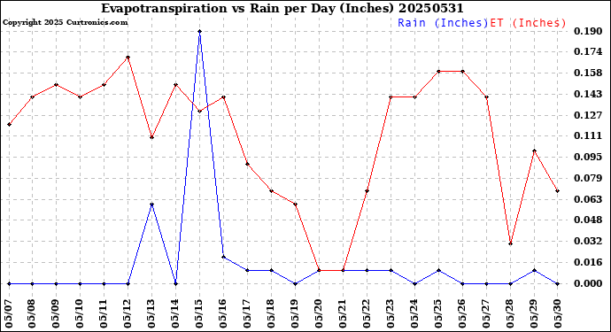 Milwaukee Weather Evapotranspiration<br>vs Rain per Day<br>(Inches)