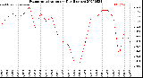 Milwaukee Weather Evapotranspiration<br>per Day (Inches)