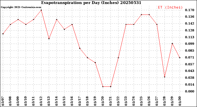 Milwaukee Weather Evapotranspiration<br>per Day (Inches)