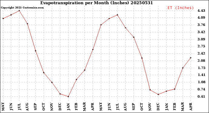 Milwaukee Weather Evapotranspiration<br>per Month (Inches)