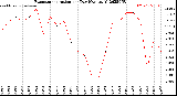 Milwaukee Weather Evapotranspiration<br>per Day (Ozs sq/ft)