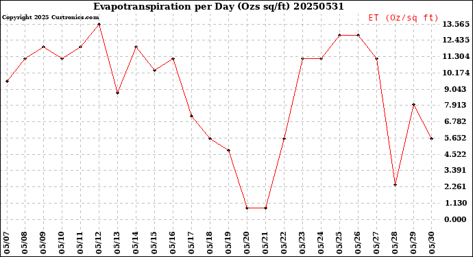 Milwaukee Weather Evapotranspiration<br>per Day (Ozs sq/ft)