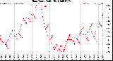 Milwaukee Weather Heat Index<br>Daily High
