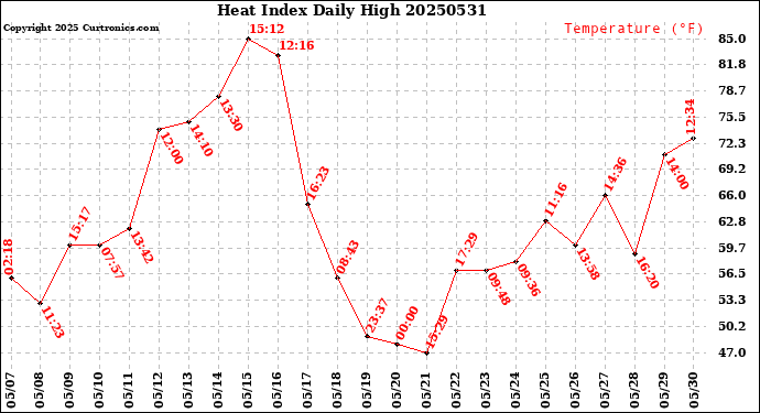 Milwaukee Weather Heat Index<br>Daily High