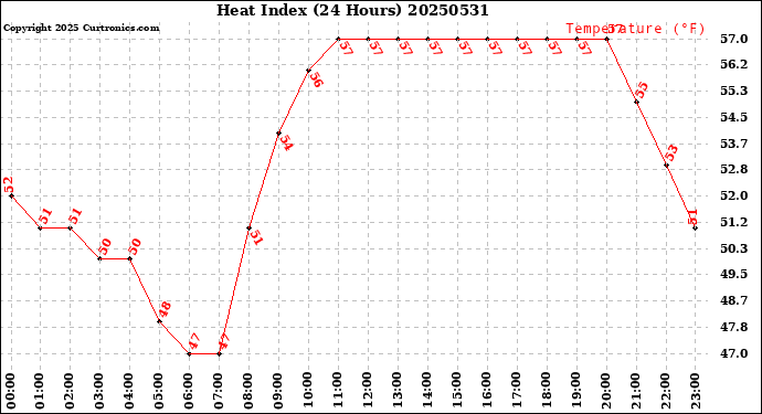 Milwaukee Weather Heat Index<br>(24 Hours)