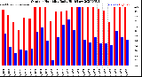 Milwaukee Weather Outdoor Humidity<br>Daily High/Low