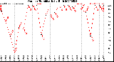 Milwaukee Weather Outdoor Humidity<br>Daily High