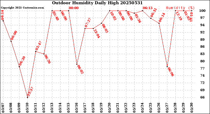 Milwaukee Weather Outdoor Humidity<br>Daily High