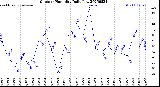 Milwaukee Weather Outdoor Humidity<br>Daily Low