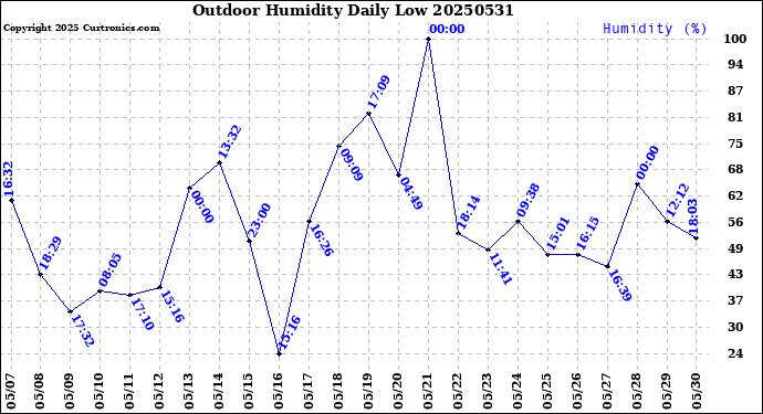 Milwaukee Weather Outdoor Humidity<br>Daily Low