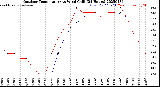 Milwaukee Weather Outdoor Temperature<br>vs Wind Chill<br>(24 Hours)