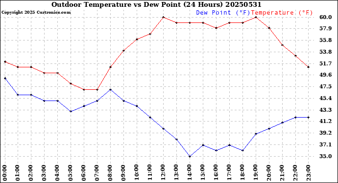Milwaukee Weather Outdoor Temperature<br>vs Dew Point<br>(24 Hours)