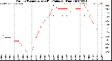 Milwaukee Weather Outdoor Temperature<br>vs Heat Index<br>(24 Hours)