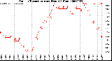 Milwaukee Weather Outdoor Temperature<br>per Hour<br>(24 Hours)