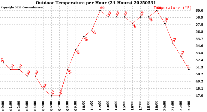 Milwaukee Weather Outdoor Temperature<br>per Hour<br>(24 Hours)