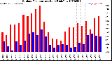 Milwaukee Weather Outdoor Temperature<br>Daily High/Low