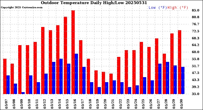 Milwaukee Weather Outdoor Temperature<br>Daily High/Low