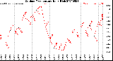 Milwaukee Weather Outdoor Temperature<br>Daily High