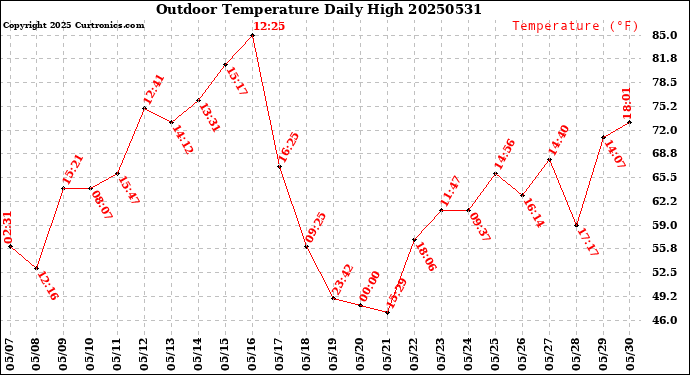 Milwaukee Weather Outdoor Temperature<br>Daily High