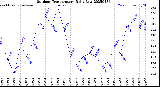 Milwaukee Weather Outdoor Temperature<br>Daily Low