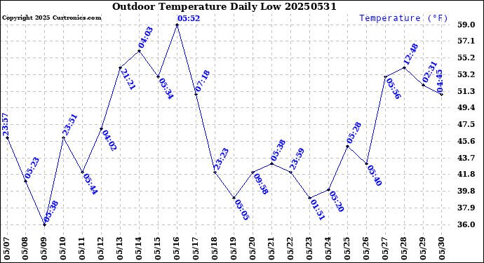Milwaukee Weather Outdoor Temperature<br>Daily Low