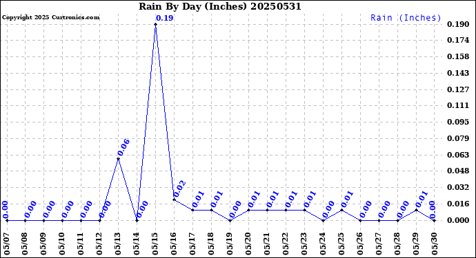Milwaukee Weather Rain<br>By Day<br>(Inches)