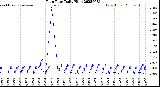 Milwaukee Weather Rain Rate<br>Daily High