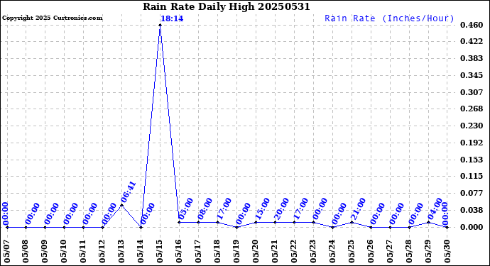 Milwaukee Weather Rain Rate<br>Daily High