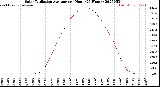 Milwaukee Weather Solar Radiation Average<br>per Hour<br>(24 Hours)