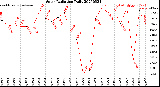Milwaukee Weather Solar Radiation<br>Daily