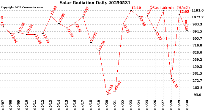 Milwaukee Weather Solar Radiation<br>Daily