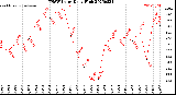 Milwaukee Weather THSW Index<br>Daily High