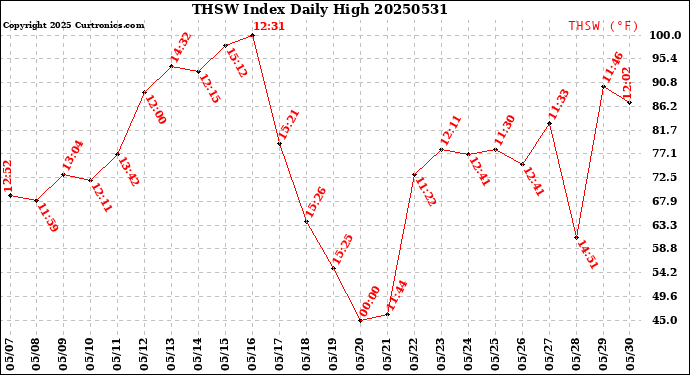 Milwaukee Weather THSW Index<br>Daily High