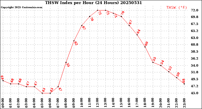 Milwaukee Weather THSW Index<br>per Hour<br>(24 Hours)