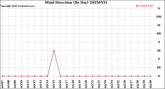 Milwaukee Weather Wind Direction<br>(By Day)