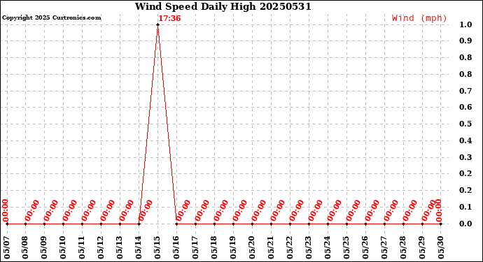 Milwaukee Weather Wind Speed<br>Daily High