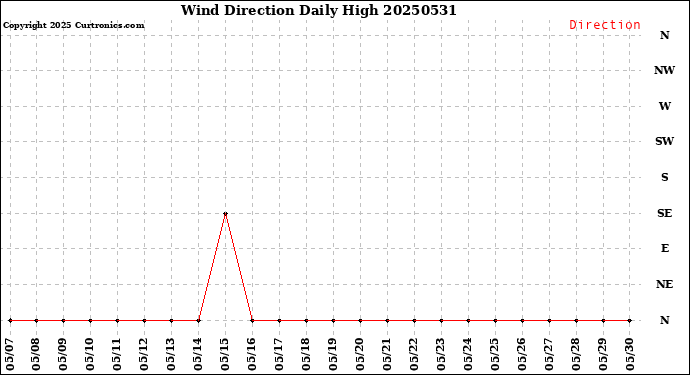 Milwaukee Weather Wind Direction<br>Daily High