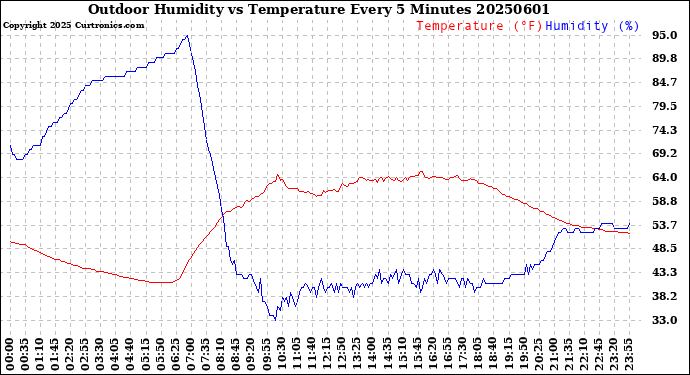 Milwaukee Weather Outdoor Humidity<br>vs Temperature<br>Every 5 Minutes